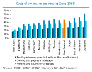 Is Now the Prime Time to Own or Rent Auckland Property - Why